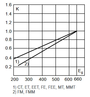 Graph of K factor versus voltage